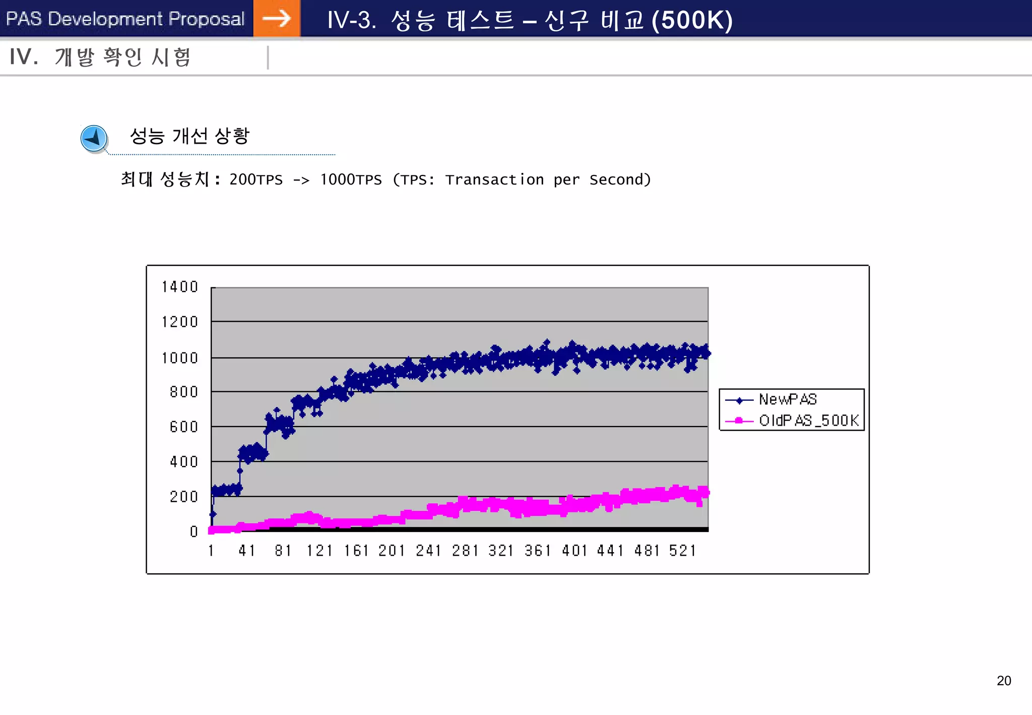 20
IV-3. 성능 테스트 – 신구 비교 (500K)
IV. 개발 확인 시험
최대 성능치 : 200TPS -> 1000TPS (TPS: Transaction per Second)
성능 개선 상황
 