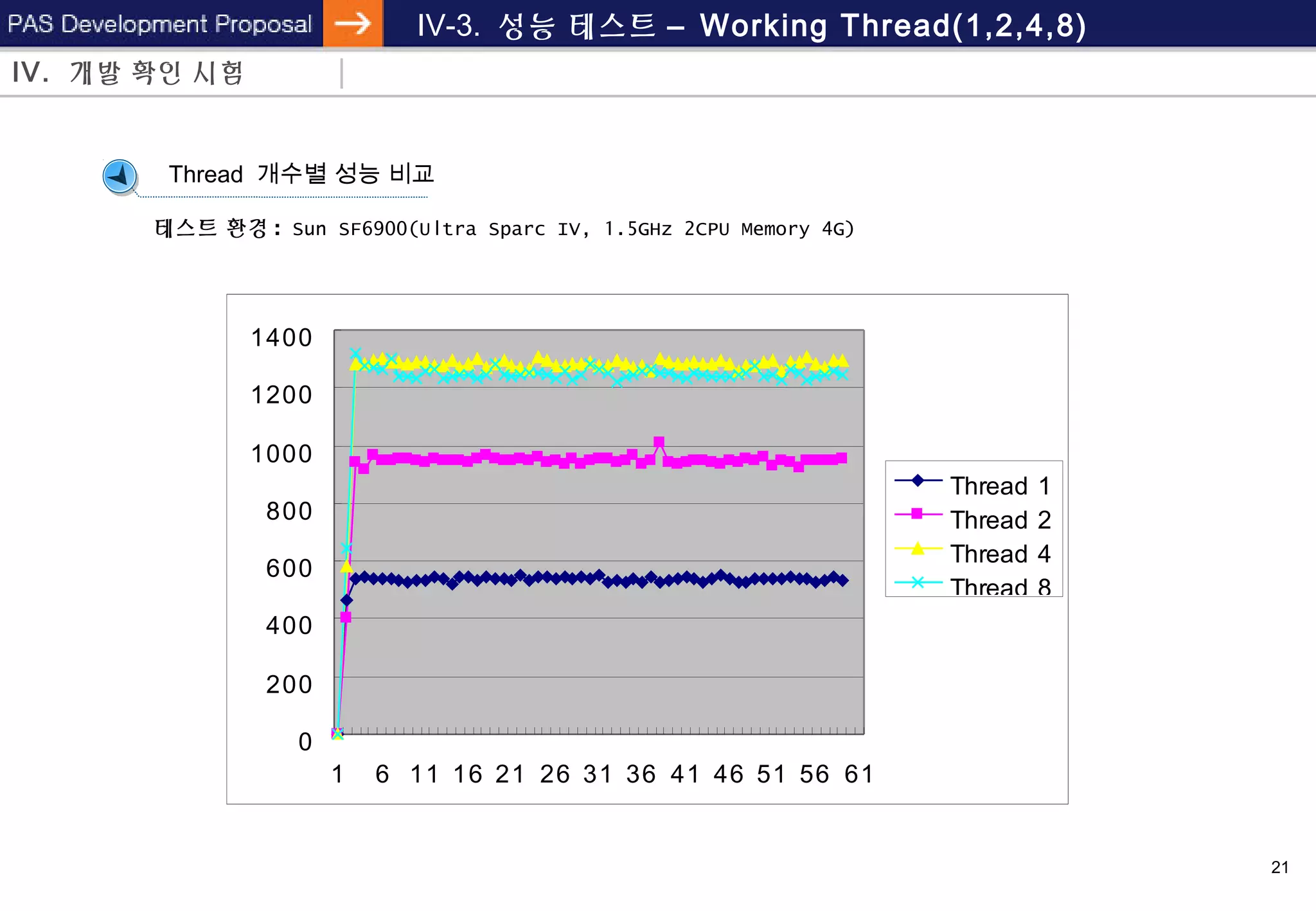 21
IV-3. 성능 테스트 – Working Thread(1,2,4,8)
0
200
400
600
800
1000
1200
1400
1 6 11 16 21 26 31 36 41 46 51 56 61
Thread 1
Thread 2
Thread 4
Thread 8
IV. 개발 확인 시험
테스트 환경 : Sun SF6900(Ultra Sparc IV, 1.5GHz 2CPU Memory 4G)
Thread 개수별 성능 비교
 