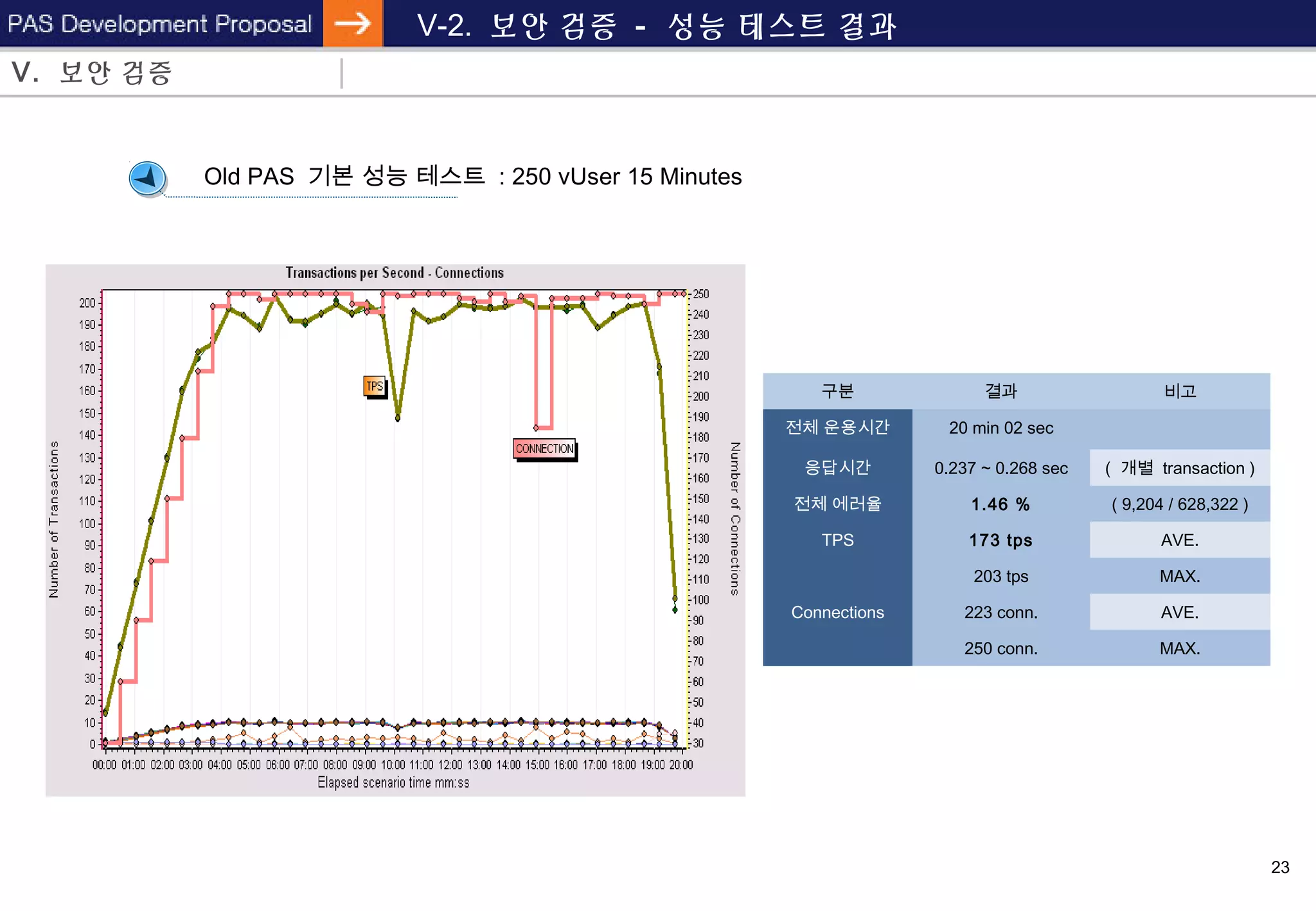 23
V-2. 보안 검증 - 성능 테스트 결과
Old PAS 기본 성능 테스트 : 250 vUser 15 Minutes
구분 결과 비고
전체 운용시간 20 min 02 sec
응답시간 0.237 ~ 0.268 sec ( 개별 transaction )
전체 에러율 1.46 % ( 9,204 / 628,322 )
TPS 173 tps AVE.
203 tps MAX.
Connections 223 conn. AVE.
250 conn. MAX.
V. 보안 검증
 