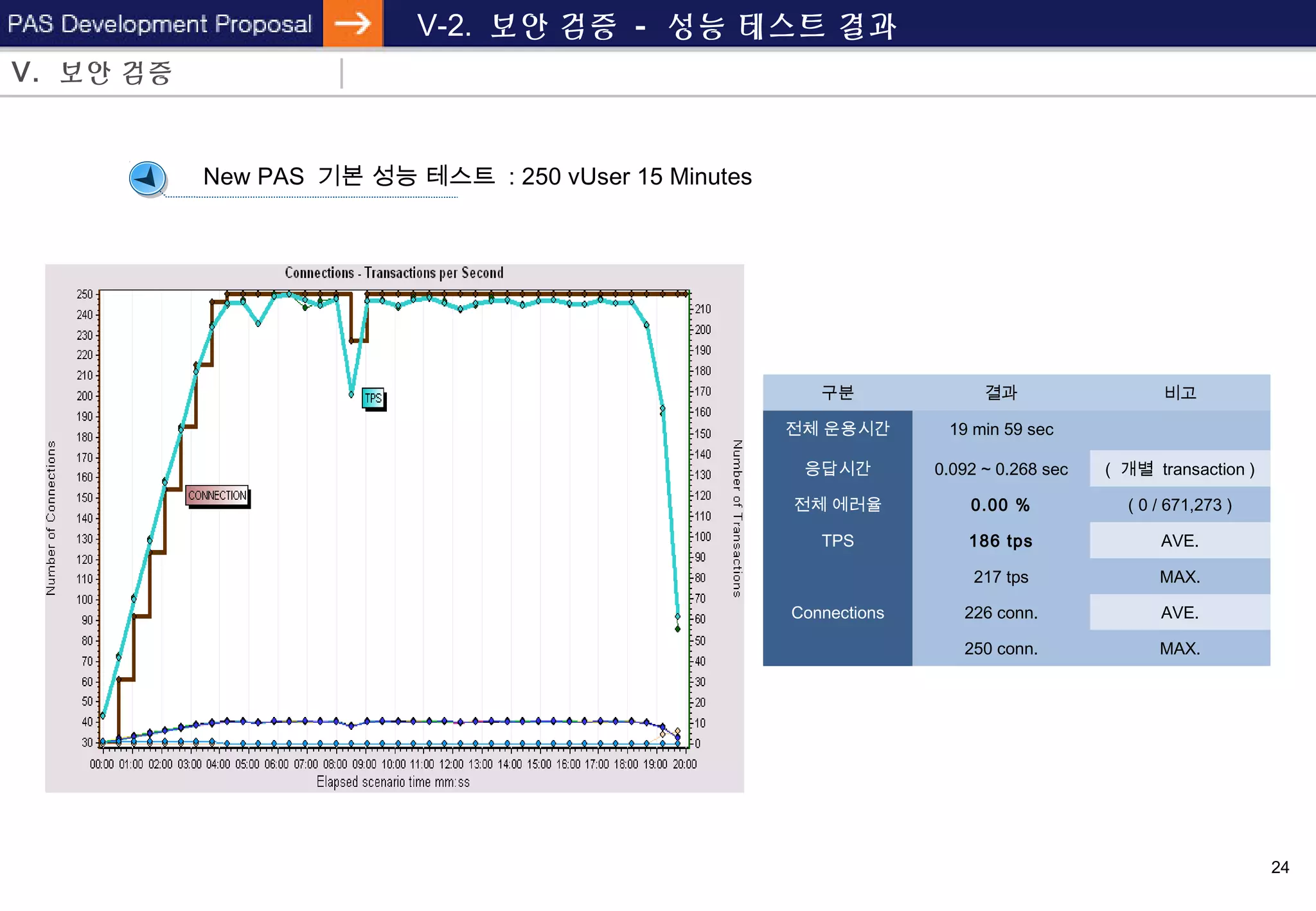 24
V-2. 보안 검증 - 성능 테스트 결과
New PAS 기본 성능 테스트 : 250 vUser 15 Minutes
구분 결과 비고
전체 운용시간 19 min 59 sec
응답시간 0.092 ~ 0.268 sec ( 개별 transaction )
전체 에러율 0.00 % ( 0 / 671,273 )
TPS 186 tps AVE.
217 tps MAX.
Connections 226 conn. AVE.
250 conn. MAX.
V. 보안 검증
 