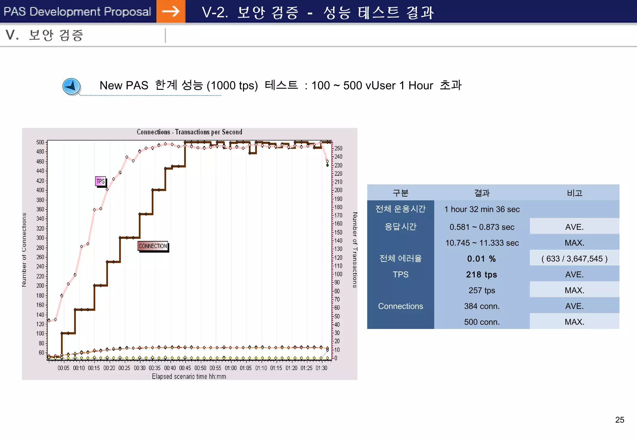 25
V-2. 보안 검증 - 성능 테스트 결과
New PAS 한계 성능 (1000 tps) 테스트 : 100 ~ 500 vUser 1 Hour 초과
구분 결과 비고
전체 운용시간 1 hour 32 min 36 sec
응답시간 0.581 ~ 0.873 sec AVE.
10.745 ~ 11.333 sec MAX.
전체 에러율 0.01 % ( 633 / 3,647,545 )
TPS 218 tps AVE.
257 tps MAX.
Connections 384 conn. AVE.
500 conn. MAX.
V. 보안 검증
 