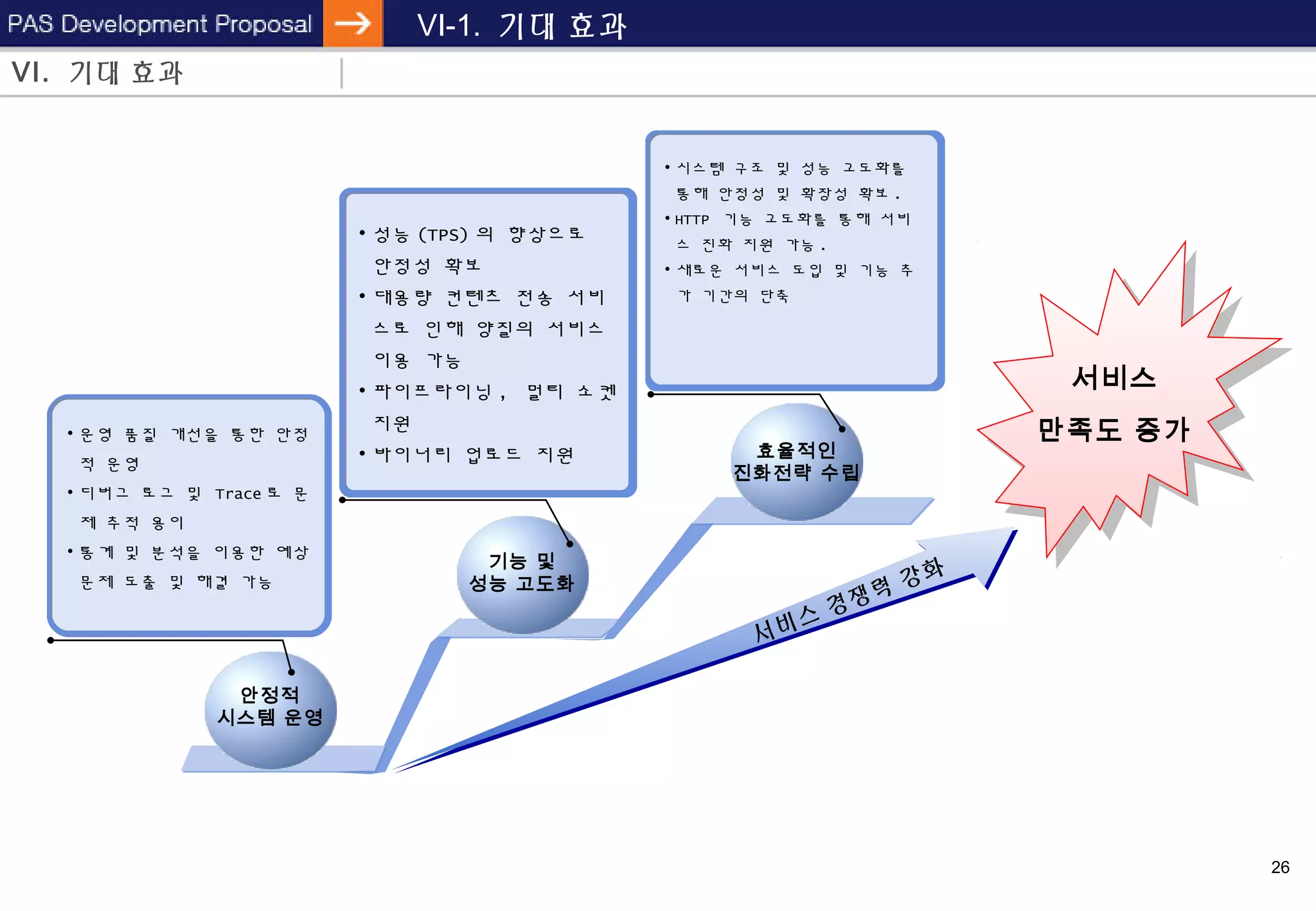26
VI-1. 기대 효과
VI. 기대 효과
효율적인
진화전략 수립
• 운영 품질 개선을 통한 안정
적 운영
• 디버그 로그 및 Trace 로 문
제 추적 용이
• 통계 및 분석을 이용한 예상
문제 도출 및 해결 가능
기능 및
성능 고도화
안정적
시스템 운영
• 성능 (TPS) 의 향상으로
안정성 확보
• 대용량 컨텐츠 전송 서비
스로 인해 양질의 서비스
이용 가능
• 파이프라이닝 , 멀티 소켓
지원
• 바이너리 업로드 지원
서비스 경쟁력 강화
서비스
만족도 증가
서비스
만족도 증가
• 시스템 구조 및 성능 고도화를
통해 안정성 및 확장성 확보 .
• HTTP 기능 고도화를 통해 서비
스 진화 지원 가능 .
• 새로운 서비스 도입 및 기능 추
가 기간의 단축
 