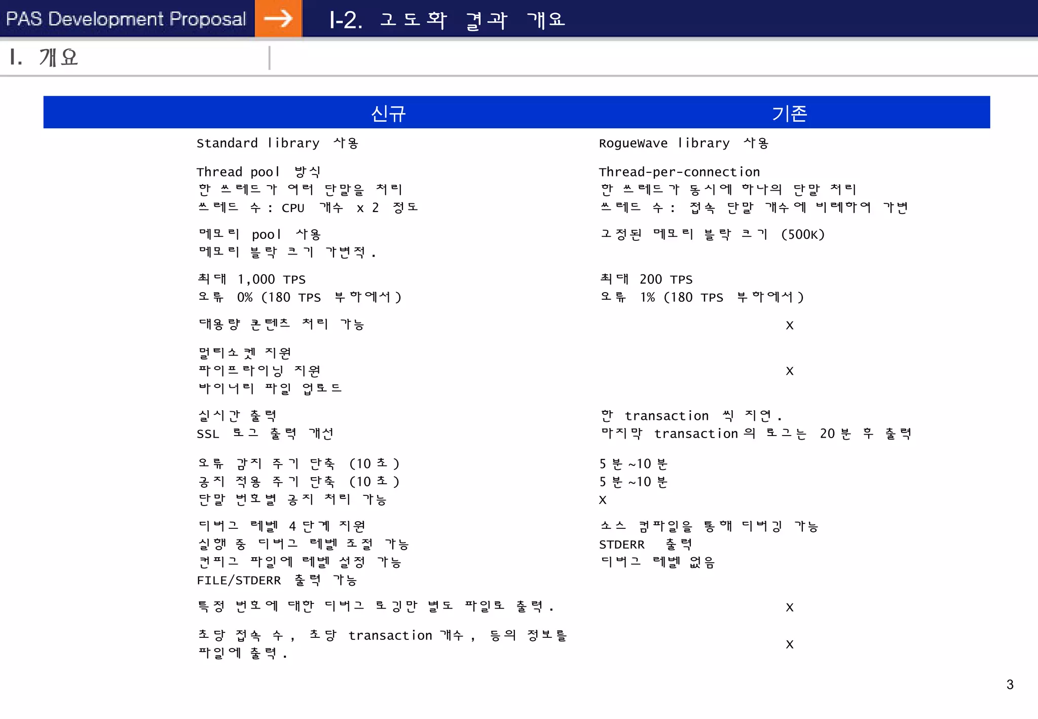 3
I-2. 고도화 결과 개요
I. 개요
신규 기존
C++ library Standard library 사용 RogueWave library 사용
Thread
Thread pool 방식
한 쓰레드가 여러 단말을 처리
쓰레드 수 : CPU 개수 x 2 정도
Thread-per-connection
한 쓰레드가 동시에 하나의 단말 처리
쓰레드 수 : 접속 단말 개수에 비례하여 가변
메모리
메모리 pool 사용
메모리 블락 크기 가변적 .
고정된 메모리 블락 크기 (500K)
성능
최대 1,000 TPS
오류 0% (180 TPS 부하에서 )
최대 200 TPS
오류 1% (180 TPS 부하에서 )
대용량 콘텐츠 대용량 콘텐츠 처리 가능 X
KUN 3.0 지원
멀티소켓 지원
파이프라이닝 지원
바이너리 파일 업로드
X
접속 / 통계 / 과금
로그 출력
실시간 출력
SSL 로그 출력 개선
한 transaction 씩 지연 .
마지막 transaction 의 로그는 20 분 후 출력
공지 처리
오류 감지 주기 단축 (10 초 )
공지 적용 주기 단축 (10 초 )
단말 번호별 공지 처리 가능
5 분 ~10 분
5 분 ~10 분
X
디버그 로깅
디버그 레벨 4 단계 지원
실행 중 디버그 레벨 조절 가능
컨피그 파일에 레벨 설정 가능
FILE/STDERR 출력 가능
소스 컴파일을 통해 디버깅 가능
STDERR 출력
디버그 레벨 없음
단말별 로깅 특정 번호에 대한 디버그 로깅만 별도 파일로 출력 . X
시스템정보 로깅
초당 접속 수 , 초당 transaction 개수 , 등의 정보를
파일에 출력 .
X
 