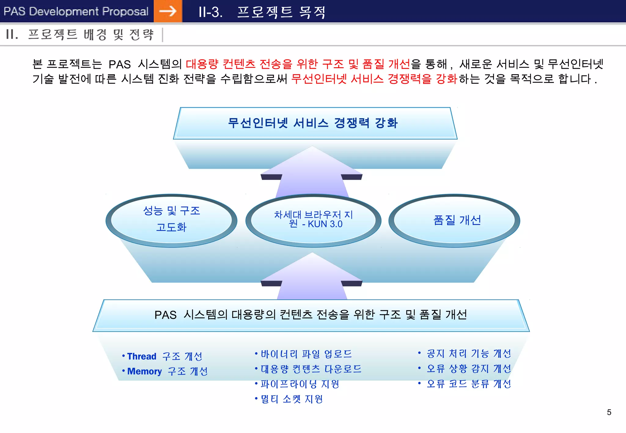 5
II-3. 프로젝트 목적
차세대 브라우저 지
원 - KUN 3.0
성능 및 구조
고도화
품질 개선
PAS 시스템의 대용량의 컨텐츠 전송을 위한 구조 및 품질 개선
• Thread 구조 개선
• Memory 구조 개선
무선인터넷 서비스 경쟁력 강화
• 바이너리 파일 업로드
• 대용량 컨텐츠 다운로드
• 파이프라이닝 지원
• 멀티 소켓 지원
본 프로젝트는 PAS 시스템의 대용량 컨텐츠 전송을 위한 구조 및 품질 개선을 통해 , 새로운 서비스 및 무선인터넷
기술 발전에 따른 시스템 진화 전략을 수립함으로써 무선인터넷 서비스 경쟁력을 강화하는 것을 목적으로 합니다 .
II. 프로젝트 배경 및 전략
• 공지 처리 기능 개선
• 오류 상황 감지 개선
• 오류 코드 분류 개선
 