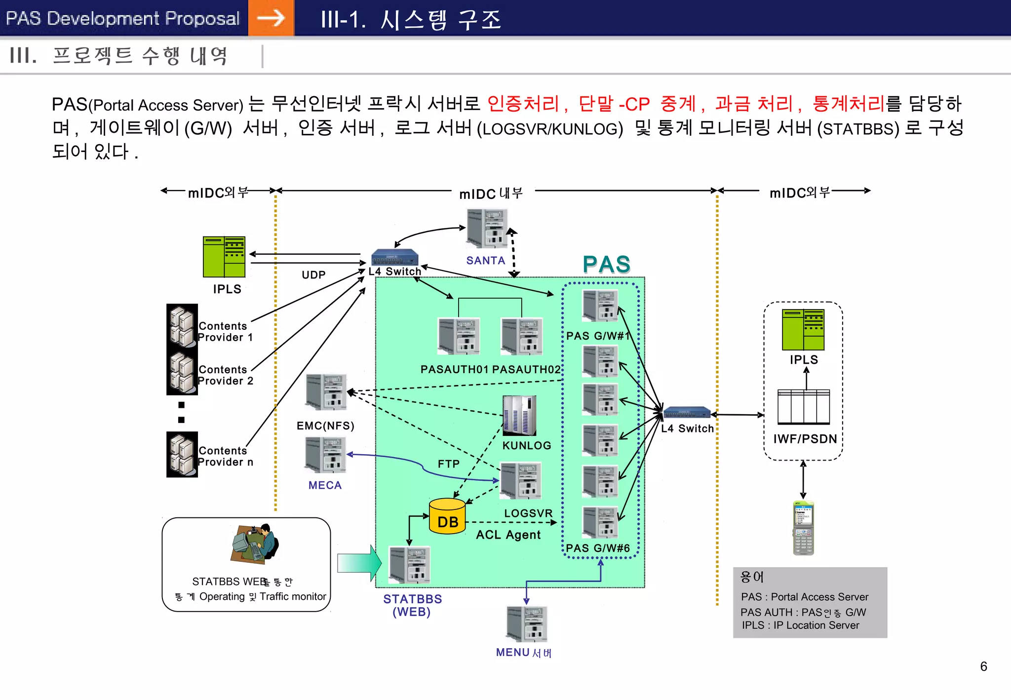 6
III-1. 시스템 구조
용어
PAS : Portal Access Server
PAS AUTH : PAS인증 G/W
IPLS : IP Location Server
KUNLOG
L4 Switch
UDP
DB
STATBBS
(WEB)
ACL Agent
PAS G/W#1
PAS G/W#6
PASAUTH01
LOGSVR
mIDC 내부mIDC외부
MENU 서버
EMC(NFS)
STATBBS WEB를통한
통계 Operating 및 Traffic monitor
SANTA
MECA
FTP
L4 Switch
PASAUTH02
IPLS
IPLS
IWF/PSDN
Contents
Provider 1
Contents
Provider 2
Contents
Provider n
PASPAS
mIDC외부
PAS(Portal Access Server) 는 무선인터넷 프락시 서버로 인증처리 , 단말 -CP 중계 , 과금 처리 , 통계처리를 담당하
며 , 게이트웨이 (G/W) 서버 , 인증 서버 , 로그 서버 (LOGSVR/KUNLOG) 및 통계 모니터링 서버 (STATBBS) 로 구성
되어 있다 .
III. 프로젝트 수행 내역
 