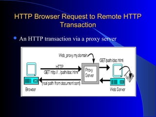 HTTP Browser Request to Remote HTTPHTTP Browser Request to Remote HTTP
TransactionTransaction
 An HTTP transaction via a proxy server
 