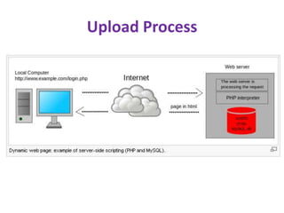 Upload Process
 