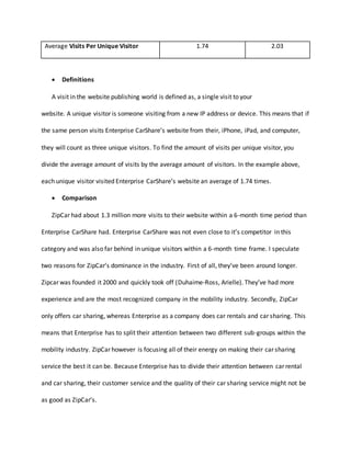 Average Visits Per Unique Visitor 1.74 2.03
 Definitions
A visit in the website publishing world is defined as, a single visit to your
website. A unique visitor is someone visiting from a new IP address or device. This means that if
the same person visits Enterprise CarShare’s website from their, iPhone, iPad, and computer,
they will count as three unique visitors. To find the amount of visits per unique visitor, you
divide the average amount of visits by the average amount of visitors. In the example above,
each unique visitor visited Enterprise CarShare’s website an average of 1.74 times.
 Comparison
ZipCar had about 1.3 million more visits to their website within a 6-month time period than
Enterprise CarShare had. Enterprise CarShare was not even close to it’s competitor in this
category and was also far behind in unique visitors within a 6-month time frame. I speculate
two reasons for ZipCar’s dominance in the industry. First of all, they’ve been around longer.
Zipcar was founded it 2000 and quickly took off (Duhaime-Ross, Arielle). They’ve had more
experience and are the most recognized company in the mobility industry. Secondly, ZipCar
only offers car sharing, whereas Enterprise as a company does car rentals and car sharing. This
means that Enterprise has to split their attention between two different sub-groups within the
mobility industry. ZipCar however is focusing all of their energy on making their car sharing
service the best it can be. Because Enterprise has to divide their attention between car rental
and car sharing, their customer service and the quality of their car sharing service might not be
as good as ZipCar’s.
 