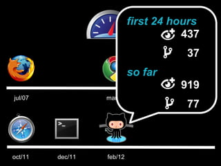 first 24 hours
                                      437
                                          37
                           so far
                                         919
jul/07            mar/11        jun/11    aug/11
                                          77



oct/11   dec/11   feb/12
 