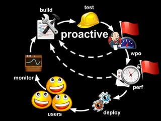 test
          build



                  proactive
                                      wpo



monitor
                                      perf



             users           deploy
 