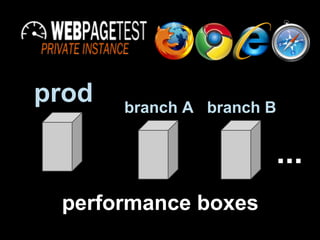 prod   branch A branch B


                       ...
 performance boxes
 