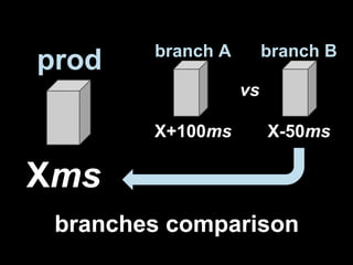 branch A        branch B
prod
                   vs

        X+100ms         X-50ms

Xms
 branches comparison
 