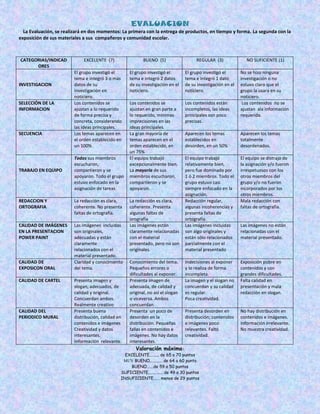 EVALUACION
La Evaluación, se realizará en dos momentos: La primera con la entrega de productos, en tiempo y forma. La segunda con la
exposición de sus materiales a sus compañeros y comunidad escolar.

CATEGORIAS/INDICAD
ORES

INVESTIGACION

SELECCIÓN DE LA
INFORMACION

SECUENCIA

TRABAJO EN EQUIPO

EXCELENTE (7)

BUENO (5)

REGULAR (3)

NO SUFICIENTE (1)

El grupo investigó el
tema e integró 3 o más
datos de su
investigación en
noticiero.
Los contenidos se
ajustan a lo requerido
de forma precisa y
concreta, considerando
las ideas principales.
Los temas aparecen en
el orden establecido en
un 100%

El grupo investigó el
tema e integró 2 datos
de su investigación en el
noticiero.

El grupo investigó el
tema e integró 1 dato
de su investigación en el
noticiero.

Los contenidos se
ajustan en gran parte a
lo requerido, mínimas
imprecisiones en las
ideas principales.
La gran mayoría de
temas aparecen en el
orden establecido, en
un 75%
El equipo trabajó
excepcionalmente bien.
La mayoría de sus
miembros escucharon,
compartieron y se
apoyaron.

Los contenidos están
incompletos, las ideas
principales son poco
precisas.

No se hizo ninguna
investigación o no
estuvo claro que el
grupo la usara en su
noticiero.
Los contenidos no se
ajustan ala información
requerida.

Todos sus miembros
escucharon,
compartieron y se
apoyaron. Todo el grupo
estuvo enfocado en la
asignación de tareas

REDACCION Y
ORTOGRAFIA

La redacción es clara,
coherente. No presenta
faltas de ortografía.

CALIDAD DE IMÁGENES
EN LA PRESENTACION
POWER PAINT

Las imágenes incluidas
son originales,
adecuadas y están
claramente
relacionados con el
material presentado.
Claridad y conocimiento
del tema.

CALIDAD DE
EXPOSICON ORAL
CALIDAD DE CARTEL

CALIDAD DEL
PERIODICO MURAL

Presenta imagen y
slogan, adecuados, de
calidad y original.
Concuerdan ambos.
Realmente creativo
Presenta buena
distribución, calidad en
contenidos e imágenes
Creatividad y datos
interesantes.
Información relevante.

La redacción es clara,
coherente. Presenta
algunas faltas de
orografía
Las imágenes están
claramente relacionadas
con el material
presentado, pero no son
originales.
Conocimiento del tema.
Pequeños errores o
dificultades al exponer.
Presenta imagen de
adecuada, de calidad y
original, no así el slogan
o viceversa. Ambos
concuerdan.
Presenta un poco de
desorden en la
distribución. Pequeñas
fallas en contenidos e
imágenes. No hay datos
interesantes.

Aparecen los temas
establecidos en
desorden, en un 50%

Aparecen los temas
totalmente
desordenados.

El equipo trabajó
relativamente bien,
pero fue dominado por
1 ó 2 miembros. Todo el
grupo estuvo casi
siempre enfocado en la
asignación.
Redacción regular,
algunas incoherencias y
presenta faltas de
ortografía.
Las imágenes incluidas
son algo originales y
están sólo relacionados
parcialmente con el
material presentado

El equipo se distrajo de
la asignación y/o fueron
irrespetuosos con los
otros miembros del
grupo y/o no fueron
incorporados por los
otros miembros.
Mala redacción con
faltas de ortografía.

Indecisiones al exponer
y lo realiza de forma
incompleta.
La imagen y el slogan no
concuerdan y su calidad
es regular.
Poca creatividad.

Exposición pobre en
contenidos y con
grandes dificultades.
Falta calidad en
presentación y mala
redacción en slogan.

Presenta desorden en
distribución; contenidos
e imágenes poco
relevantes. Faltó
creatividad.

No hay distribución en
contenidos e imágenes.
Información irrelevante.
No muestra creatividad.

Valoración máxima:
EXCELENTE......... de 65 a 70 puntos
MUY BUENO............ de 64 a 60 punto
BUENO…….de 59 a 50 puntos
SUFICIENTE.............. de 49 a 30 puntos
INSUFICIENTE...... menos de 29 puntos

Las imágenes no están
relacionadas con el
material presentado.

 