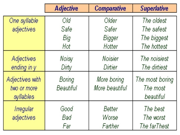 Strong comparative. Таблица Comparative and Superlative. Degrees of Comparison таблица. Adjective Comparative Superlative таблица. Comparative and Superlative adjectives правило.