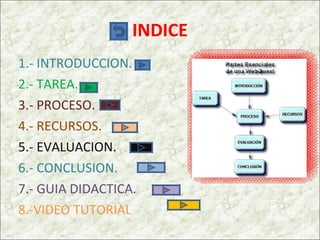 INDICE 1.- INTRODUCCION .  2.- TAREA. 3.- PROCESO. 4.- RECURSOS. 5.- EVALUACION. 6.- CONCLUSION. 7.- GUIA DIDACTICA. 8.-VIDEO TUTORIAL  