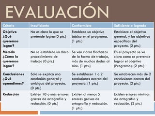 EVALUACIÓN Criterio Insuficiente Conformista Suficiente o logrado Objetivo ¿Qué queremos lograr? No es claro lo que se pretende lograr(0 pts.) Establece un objetivo básico en el programa. (1 pts.) Establece el objetivo general, y los objetivos específicos del proyecto. (2 pts.) Método ¿Cómo lo queremos lograr? No se establece un claro procedimiento de trabajo (0 pts.) Se ven claros flachazos de la forma de trabajo, más de muchas dudas al aire. (1 pts.) En el proyecto se ve claro como se pretende lograr el objetivo (Programa). (2 pts.) Conclusiones ¿Qué aprendimos? Solo se explica una conclusión general y ambigua del proyecto.(0 pts.) Se establecen 1 o 2 conclusiones acerca del proyecto. (1 pts.) Se establecen más de 2 conclusiones acerca del proyecto. (2 pts.) Redacción Existen 10 o más errores graves de ortografía y redacción. (0 pts.) Existen al menos 5 errores graves de ortografía y redacción. (1 pts.) Existen errores mínimos de ortografía y redacción. (2 pts.) 