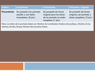 Criterio Insuficiente Conformista Suficiente o logrado Presentación Se presento una portada sencilla y con datos incompletos. (0 pts.) Se presentó de forma original pero los datos de la portada no están completos (1 pts.) Se presentó de forma original, con portada y datos completos. (2 pts.) Nota: Los datos de la portada deben ser: Nombre de la institución; Nombre del profesor,; Nombre de los alumnos; Grado; Grupo; Nombre del proyecto; Fecha.   