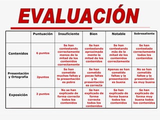 EVALUACIÓN Se han explicado de forma correcta todos los contenidos Se han cometido pocas faltas y la presentación es correcta Se han contestando aproximadamente la mitad de los contenidos Bien  Se han explicado de forma muy buena todos los contenidos Se han explicado de forma buena todos los contenidos No se han explicado de forma correcta todos los contenidos 2 puntos Exposición No se han cometido faltas y la presentación es muy buena Apenas se han cometido faltas y la presentación es buena Se han cometido muchas faltas y la presentación es pobre 2puntos Presentación y Ortografía Se han contestado correctamente todos los contenidos Se han contestando más de la mitad de los contenidos correctamente Se han contestando correctamente menos de la mitad de los contenidos correctamente 6 puntos Contenidos Sobresaliente Notable Insuficiente Puntuación 