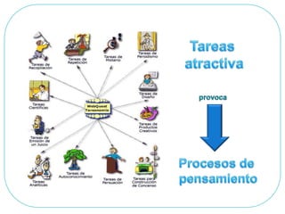 Tareas atractivaprovocaProcesos de pensamiento