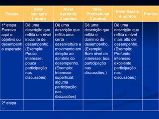 2ª etapa ... Dê uma descrição que reflita o nível mais alto de desempenho. (Exemplo: Profundo interesse; excelente participação nas discussões.) Dê uma descrição que reflita o domínio do desempenho. (Exemplo: Bom nível de interesse; boa participação nas discussões.) Dê uma descrição que reflita uma certa desenvoltura e movimento em direção ao domínio do desempenho. (Exemplo: Interesse superficial; alguma participação nas discussões) Dê uma descrição que reflita um nível iniciante de desempenho. (Exemplo: Pouco interesse; pouca participação nas discussões) 1ª etapa Escreva aqui o objetivo ou desempenho esperado Pontos Nível Mestre 4 pontos Nível Profissional 3 pontos Nível Aprendiz 2 pontos Nível Iniciante 1 ponto Etapas 
