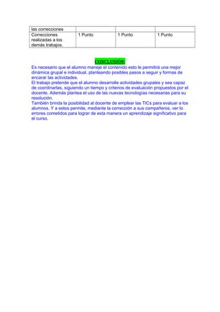 las correcciones
Correcciones
realizadas a los
demás trabajos.
1 Punto 1 Punto 1 Punto
ConClusión:
Es necesario que el alumno maneje el contenido esto le permitirá una mejor
dinámica grupal e individual, planteando posibles pasos a seguir y formas de
encarar las actividades.
El trabajo pretende que el alumno desarrolle actividades grupales y sea capaz
de coordinarlas, siguiendo un tiempo y criterios de evaluación propuestos por el
docente. Además plantea el uso de las nuevas tecnologías necesarias para su
resolución.
También brinda la posibilidad al docente de emplear las TICs para evaluar a los
alumnos. Y a estos permite, mediante la corrección a sus compañeros, ver lo
errores cometidos para lograr de esta manera un aprendizaje significativo para
el curso.
 
