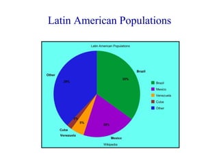 Latin American Populations 