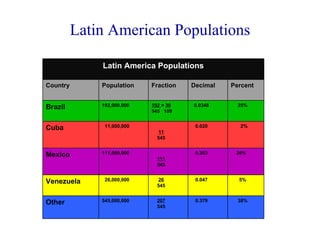 Latin American Populations 38% 0.379 207 545 545,000,000 Other 5% 0.047 26 545 26,000,000 Venezuela 20% 0.203 111 545 111,000,000 Mexico 2% 0.020 11 545 11,000,000 Cuba 35% 0.0348 192  =  39 545  109 192,000.000 Brazil Percent Decimal Fraction Population Country Latin America Populations 