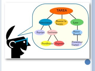 TAREA


               Buscar la
 Seleccionar                Leer
               fuente


Equipo   Lecturas           Hacer
                            Reseña


                           Presentar
   Paráfrasis Exponer
                           Cartel
 