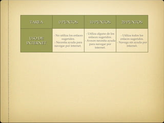 TAREA 0 PUNTOS 10 PUNTOS 20 PUNTOS USO DE INTERNET - No utiliza los enlaces sugeridos. - Necesita ayuda para navegar por internet.  - Utiliza alguno de los enlaces sugeridos. - Aveces necesita ayuda para navegar por internet. - Utiliza todos los enlaces sugeridos. - Navega sin ayuda por internet. 