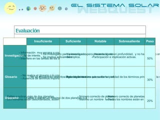 Evaluación Insuficiente Suficiente Notable Sobresaliente Peso Investigación - Información  muy escasa o copiada. - Falta de interés. - Interfiere en las tareas de los demás. - Ha investigado pero presenta numerosos errores. - Se implica activamente. - Ha investigado, pero presenta al menos un error grave. - Se implica. - Ha investigado en profundidad,  y no ha cometido errores. -Participación e implicación activas. 50% Glosario - No realiza el glosario o lo copia.. - Ausencia de términos importantes - No se encuentran descritos algunos de los términos más importantes - Falta algún término que no forma parte de los mínimos. - Describe de manera adecuada la totalidad de los términos principales y la mayoría de los secundarios. 30% Diagrama - Faltan o sobran más de dos planetas. - Los nombres están desordenados, ausentes, o inventados - Faltan o sobran un máximo de dos planetas, o algunos están desordenados - Número correcto de planetas - Máximo un nombre  fuera de lugar. - Número correcto de planetas - Todos los nombres están en orden. 20% 