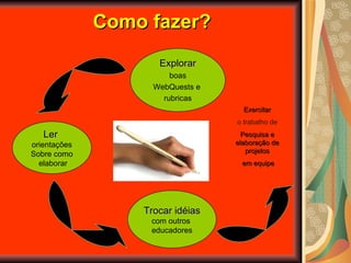 Como fazer? Explorar boas  WebQuests e  rubricas Ler  orientações Sobre como elaborar Trocar idéias com outros  educadores Exercitar o trabalho de Pesquisa e elaboração de projetos em equipe 