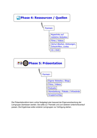 Die Präsentationsform kann vorher festgelegt oder bewusst der Eigenverantwortung der
Lerngruppe überlassen werden. Sie sollte zur Thematik und zum weiteren Unterrichtsverlauf
passen. Die Ergebnisse sollen anderen Lerngruppen zur Verfügung stehen.

 