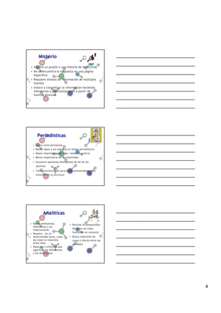 Mistério

• Implica un puzzle o una historia de detectives
• No se encuentra la respuesta en una página
  específica
• Requiere síntesis de información de múltiples
  fuentes
• Induce a concentrar la información haciendo
  inferencias o generalizaciones a partir de
  fuentes diversas




      Periodísticas
  • Actúa como period¡sta
  • Reúne datos y los organiza en textos periodísticos
  • Mayor importancia del rigor, lealtad y justicia
  • Menor importancia de la creatividad
  • Incorpora opiniones divergentes de las de los
    alumnos
  • Toma conciencia de sus propios preconceptos o los
    minimiza en la escritura




          Analíticas

• Busca semejanzas,              • Permite la comprensión
  diferencias y sus
                                   de cómo las cosas
  implicaciones
                                   funcionan en conjunto
• Muestra , en un
  determinado tema, como         • Busca relaciones de
  las cosas se relaciona           causa y efecto entre las
  entre ellas                      variables
• Especula o infiere lo que
  significan las diferencias
  y las semejanzas




                                                              4
 