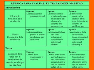 RÚBRICA PARA EVALUAR  EL TRABAJO DEL MAESTRO Introducción  Eficacia de motivación de la introducción 0 puntos La introducción es puramente formal.   1 punto La introducción se relaciona algo con los intereses del alumno y/o describe una pregunta o un problema. 2 puntos La introducción adentra a los alumnos en un tema de interés, se describe un problema que debe resolverse Eficacia Cognoscitiva de la introducción 0 puntos La introducción no prepara al alumno para la tarea que debe hacer. 1 punto  La introducción hace una cierta referencia el conocimiento anterior del alumno. 2 puntos  Las estructuras de la introducción tienen en cuenta el conocimiento anterior del alumno y lo preparan con eficacia. Tarea Conexión de la tarea con el currículo de la materia para la que está diseñada 0 puntos La tarea no se relaciona con el currículo. 2 puntos  La tarea se refiere al currículo pero no está  claramente conectada con lo qué los alumnos deben saber. 4 puntos  La tarea se refiere a los estándares y está conectada claramente con lo qué los alumnos deben saber. 