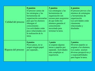 Calidad del proceso 0 puntos El proceso carece de las estrategias y las herramientas de organización necesarias para que los alumnos obtengan el conocimiento .  Las actividades están poco relacionadas con la realización de la tarea. 3 puntos  Las estrategias y las herramientas de organización son escasas para asegurarse de que todos los alumnos ganarán el conocimiento necesitado para terminar la tarea.  6 puntos  El proceso provee a los alumnos de estrategias y herramientas de organización Las actividades están claramente relacionadas y diseñadas Riqueza del proceso 0 puntos Pocos pasos, no se asignó ningún papel por separado.. 1 punto  se asignan algunas tareas o papeles por separado. Actividades más complejas se requirieron. 2 puntos  Diversos papeles se asignan a los alumnos, Los cuales  asumen diversas perspectivas y/o responsabilidades para lograr la tarea. 