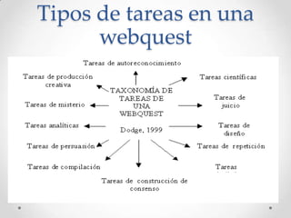Tipos de tareas en una
      webquest
 