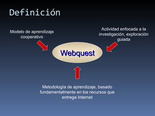 Definición Webquest Modelo de aprendizaje cooperativo Actividad enfocada a la investigación, exploración guiada Metodología de aprendizaje, basado fundamentalmente en los recursos que entrega Internet 