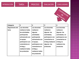 INTRODUCCIÓN           TAREA               PROCESO            EVALUACIÓN               CONCLUSIONES




     Categoría          5                  4                  3                    2
     Seguimiento del    Los docentes       Los docentes       Los docentes         Los docentes
     tema               realizaron todas   realizaron         realizaron           realizaron
                        las actividades    algunas            algunas las          algunas las
                        participando       actividades        actividades,         actividades, no
                        activamente con    participando       participaron con     participaron con
                        el equipo,         activamente con    comentarios en       comentarios en
                        participaron con   el equipo,         el blog realizaron   el blog no
                        comentarios en     participaron con   algunos los          realizaron los
                        el blog y          comentarios en     productos            productos
                        realizaron todos   el blog y
                        los productos      realizaron todos
                                           los productos
 