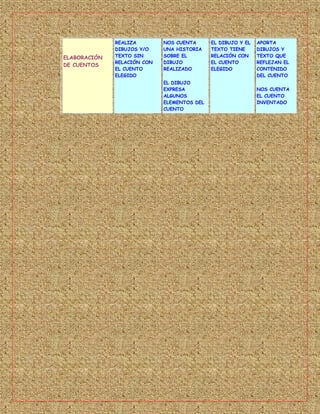 REALIZA        NOS CUENTA      EL DIBUJO Y EL   APORTA
              DIBUJOS Y/O    UNA HISTORIA    TEXTO TIENE      DIBUJOS Y
ELABORACIÓN   TEXTO SIN      SOBRE EL        RELACIÓN CON     TEXTO QUE
              RELACIÓN CON   DIBUJO          EL CUENTO        REFLEJAN EL
DE CUENTOS
              EL CUENTO      REALIZADO       ELEGIDO          CONTENIDO
              ELEGIDO                                         DEL CUENTO
                             EL DIBUJO
                             EXPRESA                          NOS CUENTA
                             ALGUNOS                          EL CUENTO
                             ELEMENTOS DEL                    INVENTADO
                             CUENTO
 