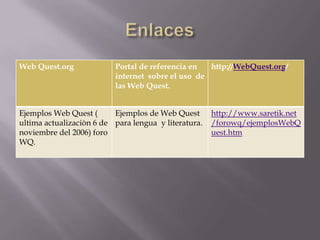 Web Quest.org             Portal de referencia en  http://WebQuest.org/
                          internet sobre el uso de
                          las Web Quest.


Ejemplos Web Quest (      Ejemplos de Web Quest       http://www.saretik.net
ultima actualizaciòn 6 de para lengua y literatura.   /forowq/ejemplosWebQ
noviembre del 2006) foro                              uest.htm
WQ.
 