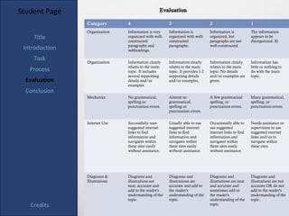 Student Page                                      Evaluation

                Category        4                      3                        2                        1
                Organization    Information is very    Information is           Information is           The information
    Title                       organized with well-   organized with well-     organized, but           appears to be
                                constructed            constructed              paragraphs are not       disorganized. 8)
                                paragraphs and         paragraphs.              well-constructed.
 Introduction                   subheadings.

    Task        Organization    Information clearly    Information clearly      Information clearly      Information has
                                relates to the main    relates to the main      relates to the main      little or nothing to
   Process                      topic. It includes     topic. It provides 1-2   topic. No details        do with the main
                                several supporting     supporting details       and/or examples are      topic.
  Evaluation                    details and/or         and/or examples.         given.
                                examples.
  Conclusion
                Mechanics       No grammatical,        Almost no                A few grammatical        Many grammatical,
                                spelling or            grammatical,             spelling, or             spelling, or
                                punctuation errors.    spelling or              punctuation errors.      punctuation errors.
                                                       punctuation errors.


                Internet Use    Successfully uses      Usually able to use      Occasionally able to     Needs assistance or
                                suggested internet     suggested internet       use suggested            supervision to use
                                links to find          links to find            internet links to find   suggested internet
                                information and        information and          information and          links and/or to
                                navigates within       navigates within         navigates within         navigate within
                                these sites easily     these sites easily       these sites easily       these sites.
                                without assistance.    without assistance.      without assistance.




                Diagrams &      Diagrams and           Diagrams and             Diagrams and             Diagrams and
                Illustrations   illustrations are      illustrations are        illustrations are neat   illustrations are not
                                neat, accurate and     accurate and add to      and accurate and         accurate OR do not
                                add to the reader's    the reader's             sometimes add to         add to the reader's
                                understanding of the   understanding of the     the reader's             understanding of the
                                topic.                 topic.                   understanding of the     topic.
   Credits                                                                      topic.
 