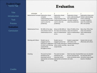 Student Page
 [Teacher Page]
                                                                      Evaluation
     Title             CATEGORY         4                          3                          2                       1
                  Mathematical Concepts Explanation shows          Explanation shows          Explanation shows       Explanation shows very
 Introduction                           complete                   substantial                some understanding of   limited understanding
                                        understanding of the       understanding of the       the mathematical        of the underlying
     Task                               mathematical concepts      mathematical concepts      concepts needed to      concepts needed to
                                        used to solve the          used to solve the          solve the problem(s).   solve the problem(s)
   Process                              problem(s).                problem(s).                                        OR is not written.

  Evaluation
                  Mathematical Errors   90-100% of the steps Almost all (85-89%) of           Most (75-84%) of the    More than 75% of the
  Conclusion                            and solutions have no the steps and solutions         steps and solutions     steps and solutions
                                        mathematical errors. have no mathematical             have no mathematical    have mathematical
                                                              errors.                         errors.                 errors.



                  Working with Others   Student was an             Student was an             Student cooperated      Student did not work
                                        engaged partner,           engaged partner but        with others, but        effectively with others.
                                        listening to suggestions   had trouble listening to   needed prompting to
                                        of others and working      others and/or working      stay on-task.
                                        cooperatively              cooperatively.
                                        throughout lesson.



                  Checking              The work has been       The work has been       Work has been checked Work was not checked
                                        checked by two          checked by one          by one classmate but by classmate OR no
                                        classmates and all      classmate and all       some corrections were corrections were made
                                        appropriate corrections appropriate corrections not made.             based on feedback.
                                        made.                   made.




    Credits
 
