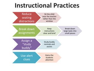 Reduce 
seating 
distractions 
Sit the child 
near the teacher 
rather than the 
window 
Break down 
assignments 
Keep 
instructions 
clear and brief 
Break down 
large tasks into 
small pieces 
Assign a 
“study 
buddy” 
Study buddy 
reminds and 
assists 
Use alert 
clues 
Gains the 
students 
attention 
 