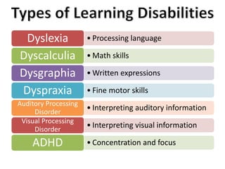 Dyslexia • Processing language 
Dyscalculia •Math skills 
Dysgraphia •Written expressions 
Dyspraxia • Fine motor skills 
• Interpreting auditory information Auditory Processing 
Disorder 
• Interpreting visual information Visual Processing 
Disorder 
ADHD • Concentration and focus 
 