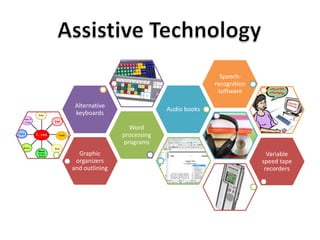 Graphic 
organizers 
and outlining 
Word 
processing 
programs 
Alternative 
keyboards 
Audio books 
Speech-recognition 
software 
Variable 
speed tape 
recorders 
 