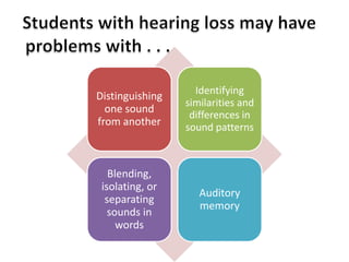 Distinguishing 
one sound 
from another 
Identifying 
similarities and 
differences in 
sound patterns 
Blending, 
isolating, or 
separating 
sounds in 
words 
Auditory 
memory 
 