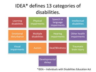 IDEA* defines 13 categories of 
disabilities. 
*IDEA – Individuals with Disabilities Education Act 
Learning 
disabilities 
Physical 
impairments 
Speech or 
language 
impairments 
Intellectual 
disabilities 
Emotional 
disturbance 
Multiple 
disabilities 
Hearing 
impairments 
Other health 
impairments 
Visual 
impairments 
Autism Deaf/Blindness 
Traumatic 
brain injury 
Developmental 
delays 
 