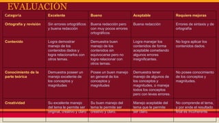 EVALUACIÓN 
Categoría Excelente Bueno Aceptable Requiere mejoras 
Ortografía y revisión Sin errores ortográficos 
y buena redacción 
Buena redacción pero 
con muy pocos errores 
ortográficos 
Buena redacción Errores de sintaxis y de 
ortografía 
Contenido Logra demostrar 
manejo de los 
contenidos dados y 
logra relacionarlos con 
otros temas. 
Demuestra buen 
manejo de los 
contenidos sin 
equivocarse pero no 
logra relacionar con 
otros temas. 
Logra manejar los 
contenidos de forma 
aceptable cometiendo 
algunos errores 
insignificantes. 
No logra aplicar los 
contenidos dados. 
Conocimiento de la 
parte teórica 
Demuestra poseer un 
manejo excelente de 
los conceptos y 
magnitudes 
Posee un buen manejo 
en general de los 
conceptos y 
magnitudes 
Demuestra tener 
manejo de algunos de 
los conceptos y 
magnitudes, o maneja 
todos los conceptos 
pero con leves errores. 
No posee conocimiento 
de los conceptos y 
magnitudes. 
Creatividad Su excelente manejo 
del tema le permite ser 
original, creativo y claro 
Su buen manejo del 
tema le permite ser 
creativo y claro. 
Manejo aceptable del 
tema que le permite 
ser claro. 
No comprende el tema, 
y por ende el resultado 
final es incoherente. 
 