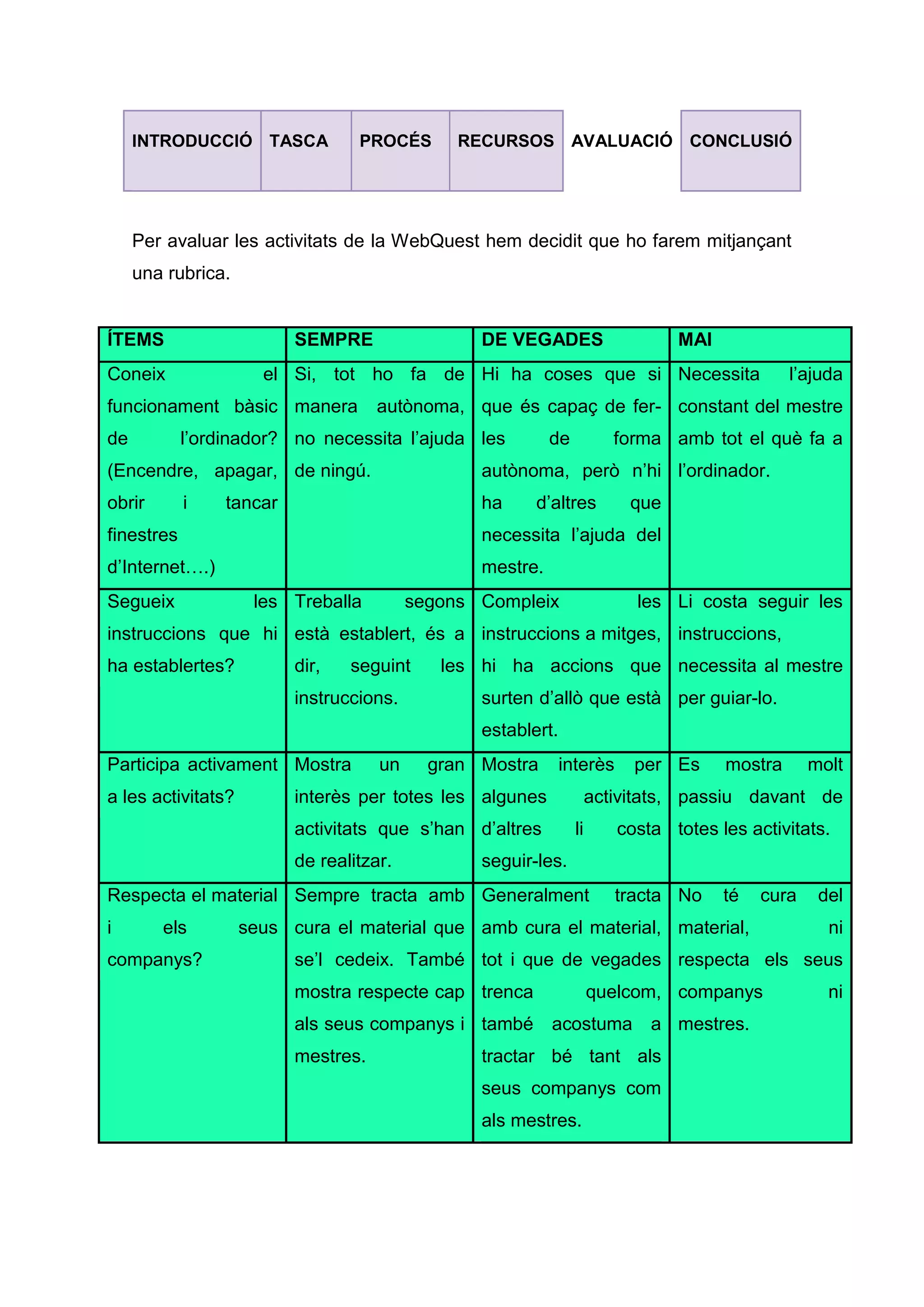 INTRODUCCIÓ TASCA PROCÉS RECURSOS AVALUACIÓ CONCLUSIÓ
Per avaluar les activitats de la WebQuest hem decidit que ho farem mitjançant
una rubrica.
ÍTEMS SEMPRE DE VEGADES MAI
Coneix el
funcionament bàsic
de l’ordinador?
(Encendre, apagar,
obrir i tancar
finestres
d’Internet….)
Si, tot ho fa de
manera autònoma,
no necessita l’ajuda
de ningú.
Hi ha coses que si
que és capaç de fer-
les de forma
autònoma, però n’hi
ha d’altres que
necessita l’ajuda del
mestre.
Necessita l’ajuda
constant del mestre
amb tot el què fa a
l’ordinador.
Segueix les
instruccions que hi
ha establertes?
Treballa segons
està establert, és a
dir, seguint les
instruccions.
Compleix les
instruccions a mitges,
hi ha accions que
surten d’allò que està
establert.
Li costa seguir les
instruccions,
necessita al mestre
per guiar-lo.
Participa activament
a les activitats?
Mostra un gran
interès per totes les
activitats que s’han
de realitzar.
Mostra interès per
algunes activitats,
d’altres li costa
seguir-les.
Es mostra molt
passiu davant de
totes les activitats.
Respecta el material
i els seus
companys?
Sempre tracta amb
cura el material que
se’l cedeix. També
mostra respecte cap
als seus companys i
mestres.
Generalment tracta
amb cura el material,
tot i que de vegades
trenca quelcom,
també acostuma a
tractar bé tant als
seus companys com
als mestres.
No té cura del
material, ni
respecta els seus
companys ni
mestres.
 