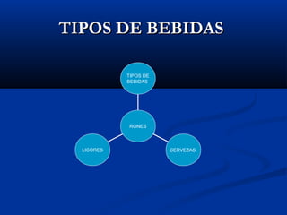 TIPOS DE BEBIDASTIPOS DE BEBIDAS
LICORES CERVEZAS
TIPOS DE
BEBIDAS
RONES
 